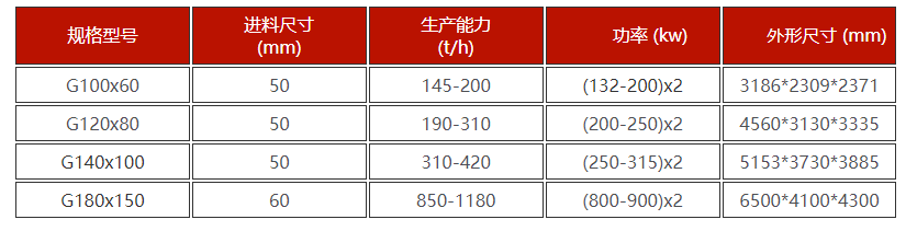 華盛銘高壓輥磨機技術(shù)參數(shù)